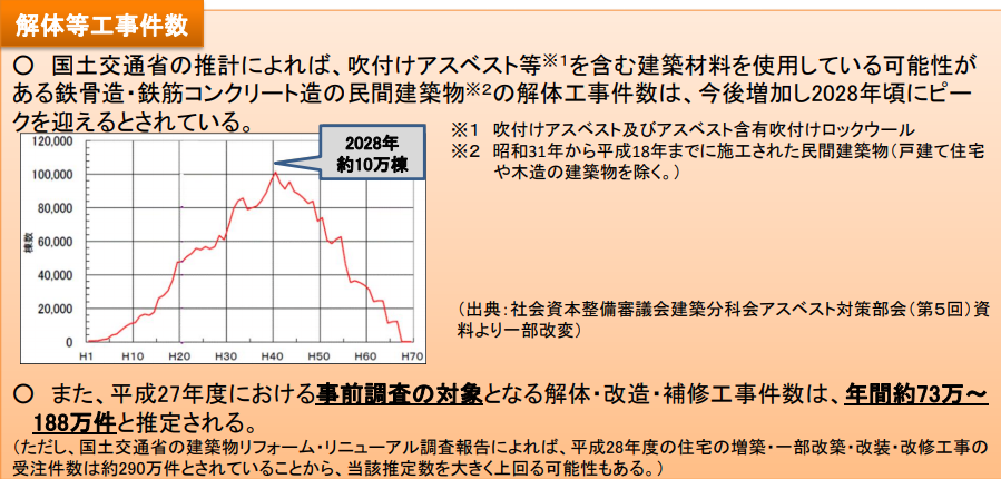 国土交通省の推計によると、解体工事件数は今後増加し、2028年頃にピークを迎えるとされています。老朽化した建物の解体ではアスベスト含有の可能性があります。事前調査、届出、正しい施工など、安全への配慮が必要です。アスベストは過去のものではありません。まだまだこれから続いていきます。