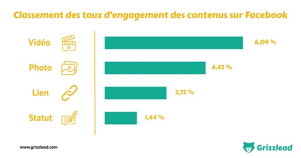 ChanPerco's tweet photo. Comprendre l’algorithme Facebook pour optimiser sa page.
Toutes les interactions n’ont pas la même valeur aux yeux de Facebook. En effet, Facebook attribue un « poids » à votre publication via @GrizzleadAgency @Facebook https://t.co/kgaF3mAZTa https://t.co/CztXZovnKX