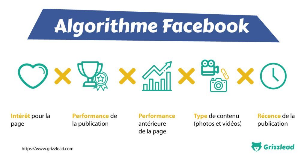 ChanPerco's tweet photo. Comprendre l’algorithme Facebook pour optimiser sa page.
Toutes les interactions n’ont pas la même valeur aux yeux de Facebook. En effet, Facebook attribue un « poids » à votre publication via @GrizzleadAgency @Facebook https://t.co/kgaF3mAZTa https://t.co/CztXZovnKX