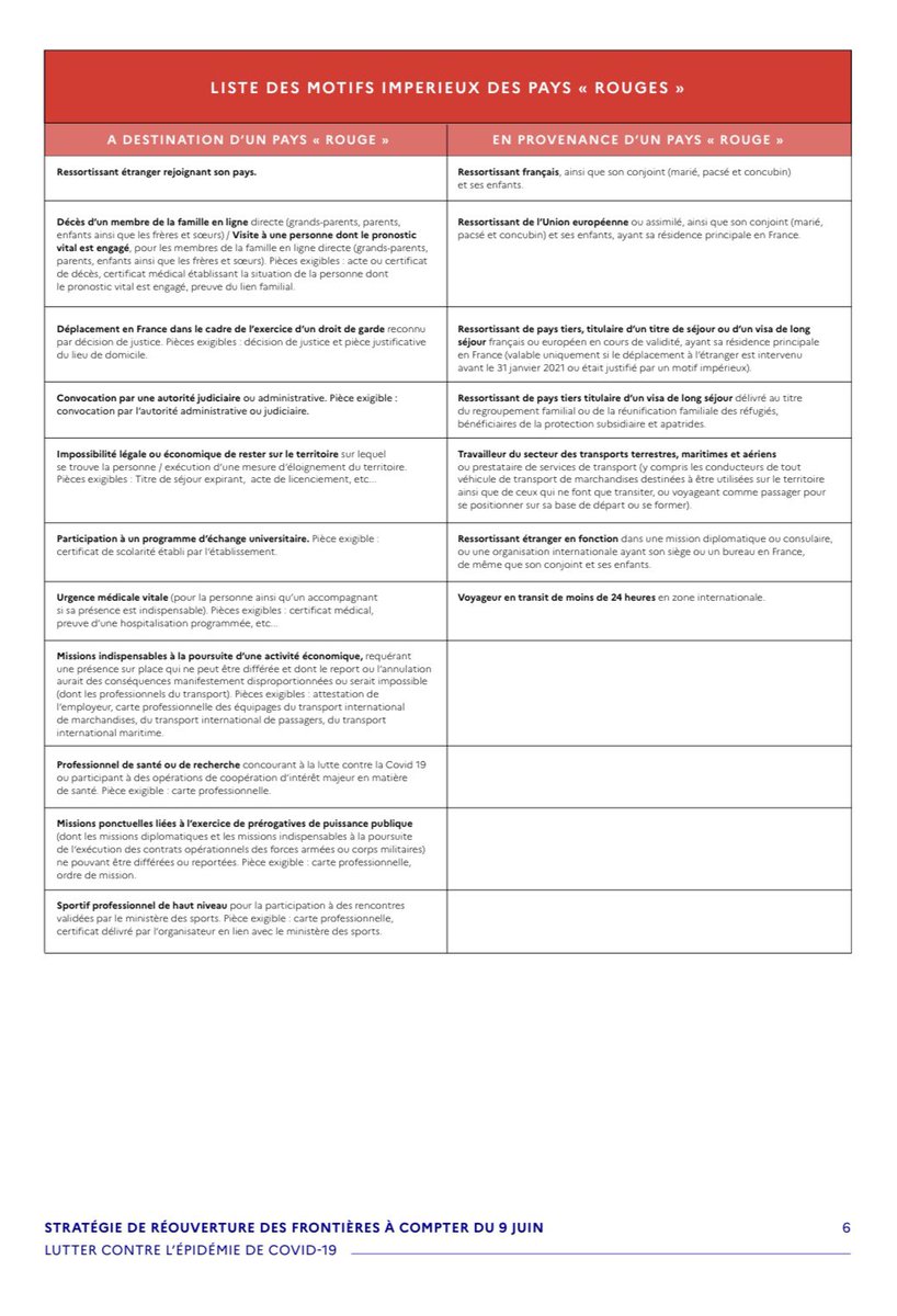 #Voyages | Retrouvez la liste des motifs impérieux pour voyager depuis et vers les pays classés 🟠 et 🔴. Naturellement, nos compatriotes 🇫🇷 établis hors de France peuvent toujours revenir sur le territoire national avec leur famille. #9juin #frontières
