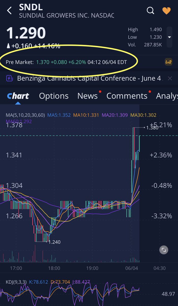 Krepsiniofan's tweet photo. Sundial $SNDL looks to continue higher as early pre markets have the stock up 6%. The stock traded 4X as much volume as usual Thurs.
#daytrader #daytrading #Investment #StockMarket #stocks #stockstowatch #trading #options #investing #pennystocks #apestogetherstrong #amcstock https://t.co/0hWWj4G3Qo