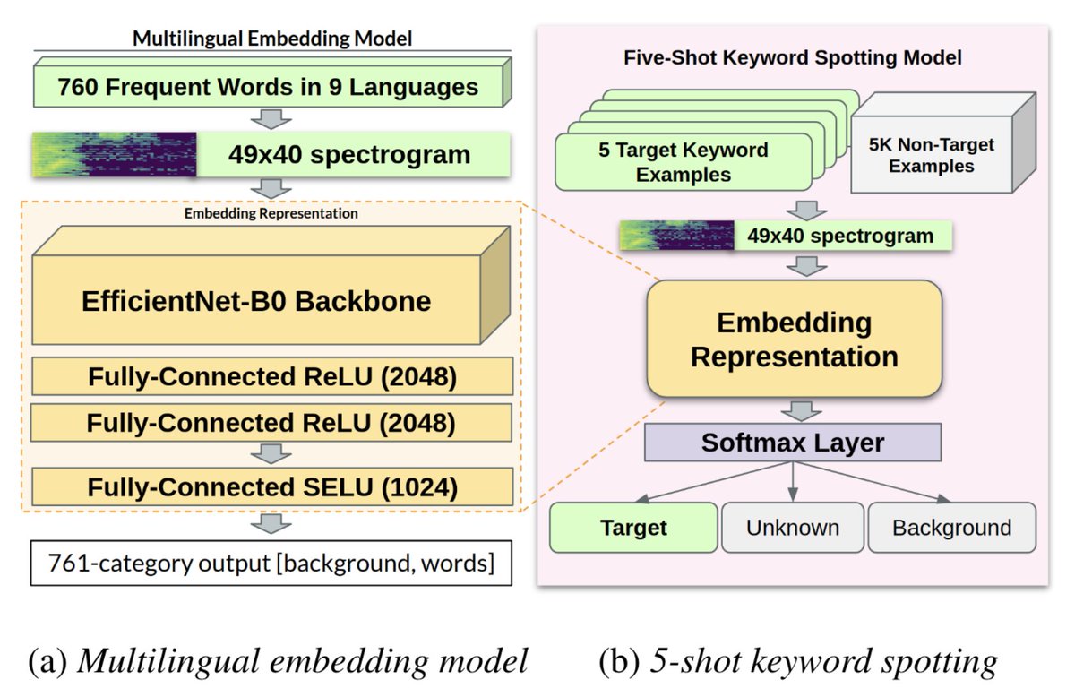 coqui (@coqui_ai) on Twitter photo Coqui + <a href="/Harvard/">Harvard University</a> + <a href="/Google/">Google</a> paper accepted to @INTERSPEECH2021 🐸🚀
🔥 Few-Shot Keyword Spotting in Any Language 🔥
Check it out on arXiv 😎 arxiv.org/abs/2104.01454
Spear-headed by the brilliant 💫 Mark Mazumder 💫 from the <a href="/Harvard/">Harvard University</a> Edge Computing lab
1/ Coqui + <a href="/Harvard/">Harvard University</a> + <a href="/Google/">Google</a> paper accepted to @INTERSPEECH2021 🐸🚀
🔥 Few-Shot Keyword Spotting in Any Language 🔥
Check it out on arXiv 😎 arxiv.org/abs/2104.01454
Spear-headed by the brilliant 💫 Mark Mazumder 💫 from the <a href="/Harvard/">Harvard University</a> Edge Computing lab
1/
