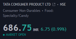 _____paras's tweet photo. #TATACONSUMER 645 >> 686😍6.35% return💰💰
#stocks #trading #sharemarket #stockmarket #trade #buy #sell #options #futures #derivatives #technicals #analysis #fundamentals #goodstocks #longterm https://t.co/lt4RdHJeYA