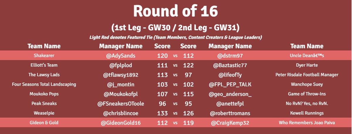 FantasyChampMan's tweet photo. https://t.co/Hd2i0ea528 Trophy🏆
🚨ROUND OF 16 RESULTS🚨
@AdySands , @BazTastic77, @tflawsy1892, @j_montin, @geo_anderson_, @FSneakersotoole, @chrisblincoe & @CraigKemp32 all advance too the Quarter Finals!
#FCMTrophy🏆 https://t.co/2NiyM9AnOJ