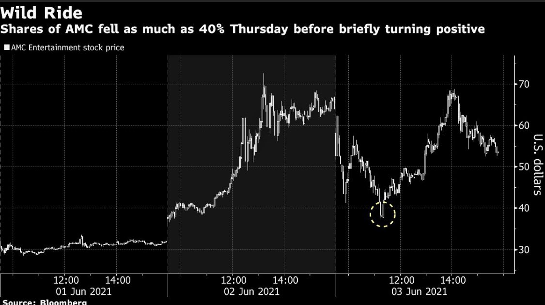 Fr 04.06.21 08:50 #DAX 

Private Anleger, die sich über Reddit bei #AMC koordinierten mussten nach einem Aktienangebot von 587 Millionen US-Dollar extreme Kursschwankungen aushalten. So brach $AMC danach um bis zu 40 % ein, bevor sie schließlich nur um 18 % nachgab.. / <a href="/business/">Bloomberg</a>