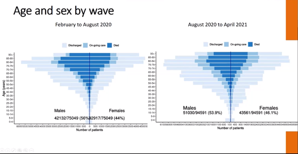acp4n's tweet photo. Dr Anne Marie Doherty presenting #ISARIC4C data on demographics, Mx, Outcomes & in-hospital mortality:
#ACCPCPD https://t.co/qRiyejH9xb