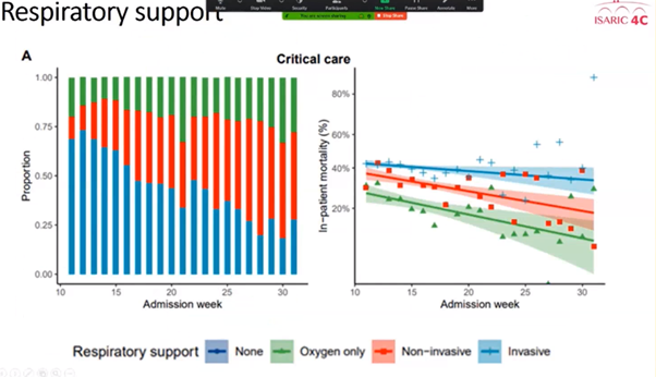 acp4n's tweet photo. Dr Anne Marie Doherty presenting #ISARIC4C data on:
🫁Resp support
🪦Mortality
📊Risk stratification using 4C mortality and 4C deterioration scores: https://t.co/eTxaFx7VfY
#ACCPCPD https://t.co/NOlxbTbnAU