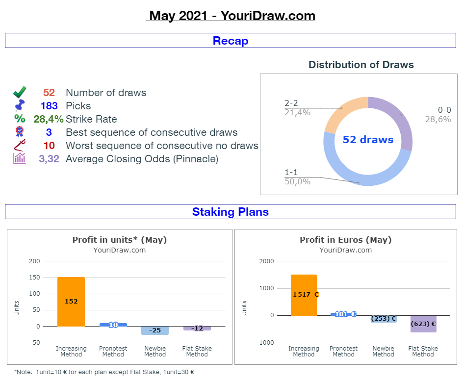 YouriDraw's tweet image. Review of the month (May 2021)⚽️

+1517 € with the increasing stake method

To remind, see the historical here:
docs.google.com/spreadsheets/d…