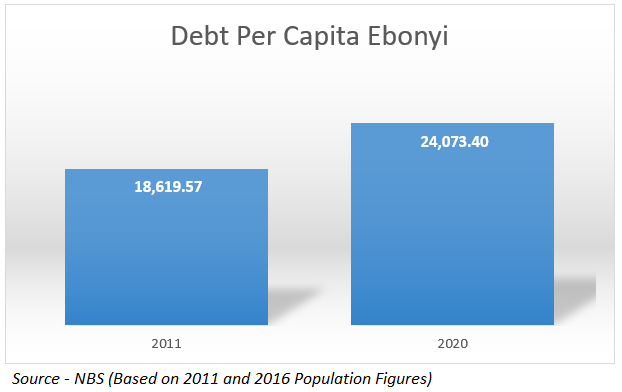 yinkanubi's tweet photo. Debt Per Capita - Ebonyi State

2011 - N18,619.57
2020 - N24,073.40
Percentage Increase - 29%

*2011 &amp; 2016 Population figures

Nb: Ebonyi State has the lowest Debt Per Capita in the entire SE.

#StateOfStates https://t.co/uqFNQqK6EP
