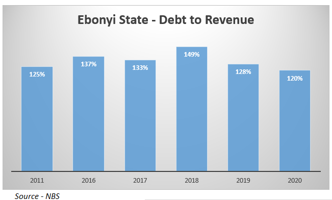 yinkanubi's tweet photo. Debt to Revenue Ebonyi State

2011 - 125%
2020 - 120%

Percentage Change 4% 

Nb: Ebonyi has the lowest Debt to Revenue in the SE for 2020. Prior to 2020, it used to be Anambra State.

#StateOfStates https://t.co/CgqXDWOH8k