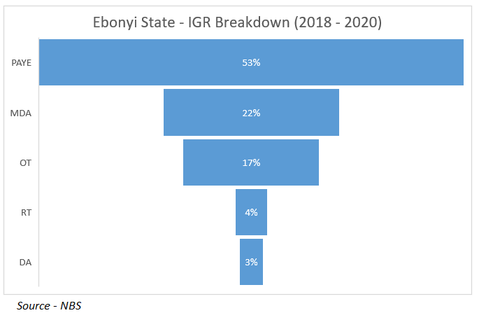 yinkanubi's tweet photo. Ebonyi State - IGR Breakdown (2018 - 2020)

PAYE - 53%
MDA's - 22%
Other Taxes - 17%
Road Tax - 4%
Direct Assessment - 3%

#StateOfStates https://t.co/rA9AGI30j0