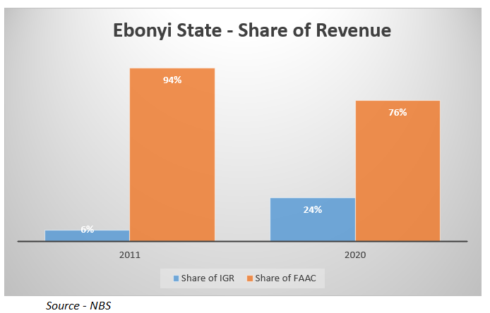 yinkanubi's tweet photo. Share of Total Revenue - Ebonyi State

2011
- IGR: 6%
- FAAC: 94%

2020
- IGR: 24%
- FAAC: 76%

#StateOfStates https://t.co/PQO3aixEP3