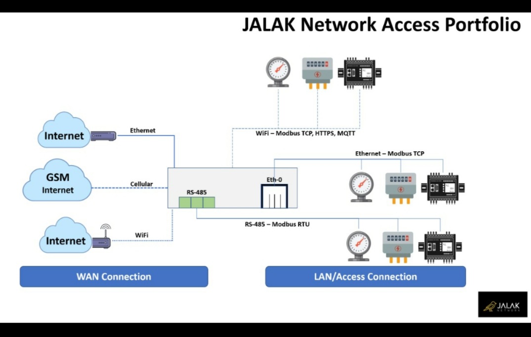 IPBoxID's tweet photo. JALAK Network Access Portfolio...

#IoTDevice #IoTGateway #IoTHub https://t.co/o92kGu0ldJ
