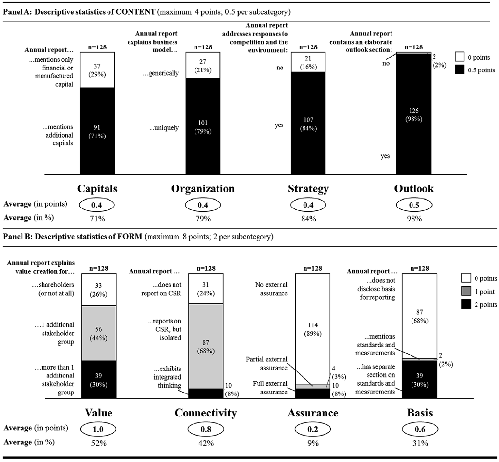 LuegRainer's tweet photo. Could you tell #IntegratedReporting if you saw it? We provide a coding catalogue and a taxonomy of reporting types. Surprising: many #OneReport firms are actually not the most ‘integrated’.
https://t.co/DuYzaLq65b
#IIRC #CSR #sustainability #stakeholder #accotwitter https://t.co/neqCLihZiE
