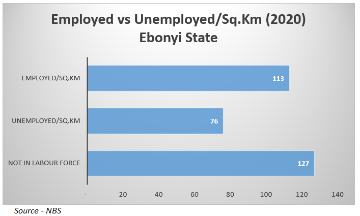 yinkanubi's tweet photo. Ebonyi State - Number of persons employed vs unemployed per sq km (2020)

- Employed: 113
- Unemployed -76
- Not in Labor Force - 127
- Jobs per sq km - 189
- Unemployment rate 40% (National Avg 33.3%)

#StateOfStates https://t.co/PbzJoWmuLg