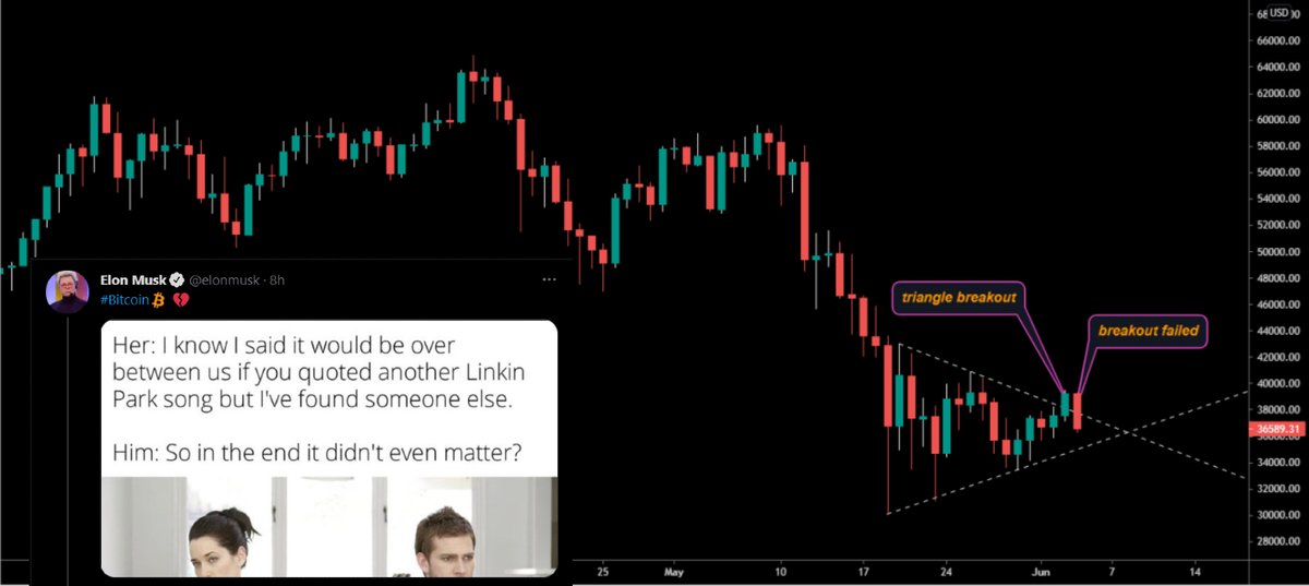ItsCryptoBus's tweet photo. @elonmusk strikes again.
#Bitcoin fell nearly 7%, hitting lows under $36,500 and reversing Thursday's rally to $39,200. Other cryptocurrencies including #Ethereum (8.13%), #Cardano  (7.75%), #Polkadot (12.33%), and #DOGE (15.27%) followed suit, suffering relatively bigger losses. https://t.co/xKFtS4EfSf