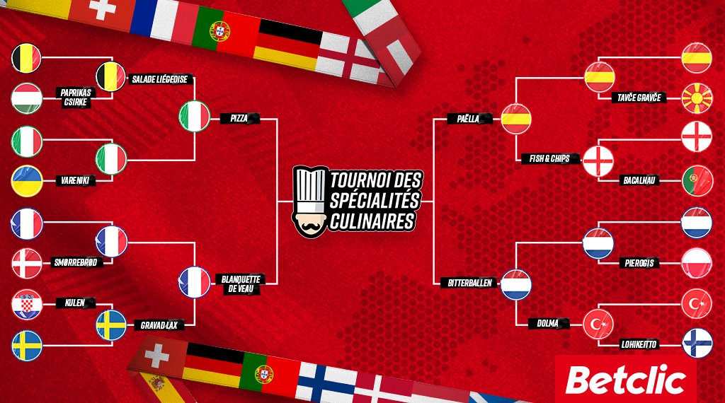 Betclic's tweet photo. On y est, suite à vos votes nous avons les 4 meilleurs plats d'Europe ! 🔥
Pour l'occasion on vous fait gagner 10 x 10€ de Freebets ! 👀

❓ Combien de % pour l'Italie et sa pizza face à la blanquette de veau française ?

Pour participer 👉 RT + ton prono avec #TournoiCulinaire https://t.co/yW6CjAmrtl