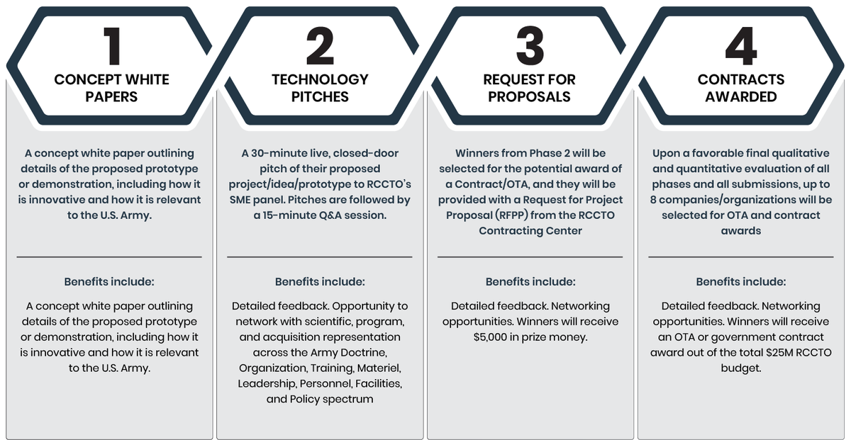 USARMYPIT's tweet photo. Time really flew by with #xTechRCCTO #AStRA! Phase 1 closed a few weeks ago and now we're waiting for our panel of @USArmy experts to announce which companies will be moving forward to the #technology pitches. Check back soon for more info!
Read More: https://t.co/y7QfIVBcaW https://t.co/btsQfO8iSO
