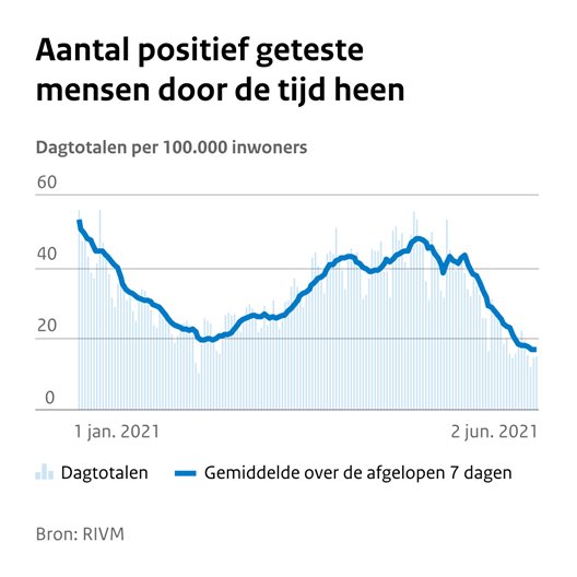 hugodejonge's tweet photo. #Vaccinatie

Stand van zaken 4 juni 2021:
👉 Mijlpaal! Helft 18+‘ers is tenminste 1x geprikt
👉 Een kwart is volledig gevaccineerd
➡️ 10.109.509 💉
👉 Dagcijfer: 175.196 💉
➡️ Meer feiten en cijfers:
👉 https://t.co/rSTi2HCAox

#werkinuitvoering 💉🦠 https://t.co/UGEErLQpyS