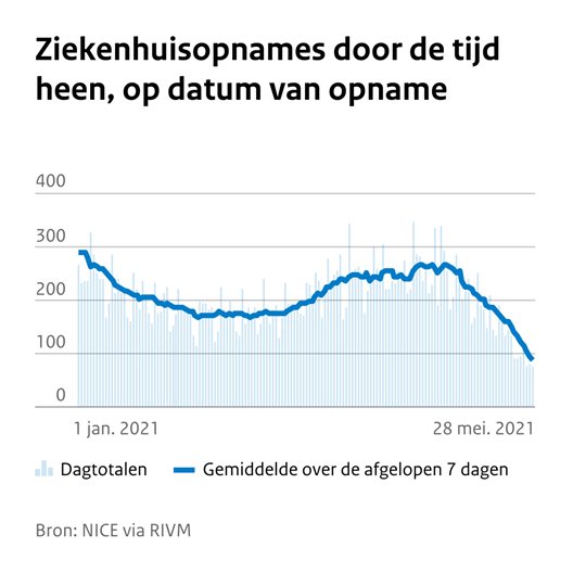 hugodejonge's tweet photo. #Vaccinatie

Stand van zaken 4 juni 2021:
👉 Mijlpaal! Helft 18+‘ers is tenminste 1x geprikt
👉 Een kwart is volledig gevaccineerd
➡️ 10.109.509 💉
👉 Dagcijfer: 175.196 💉
➡️ Meer feiten en cijfers:
👉 https://t.co/rSTi2HCAox

#werkinuitvoering 💉🦠 https://t.co/UGEErLQpyS