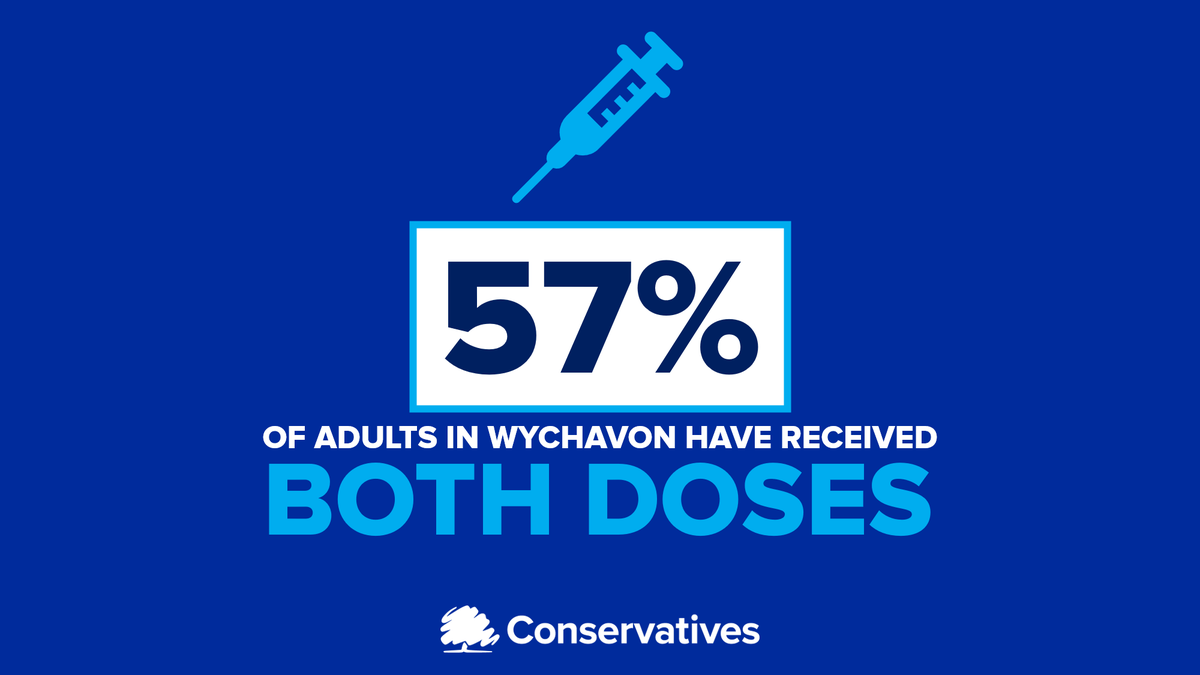 Fantastic to see 57% of adults in #Wychavon have now received both doses of the COVID Vaccine - giving them maximum protection against this virus. When it's your turn to do so, please get the jab 💉