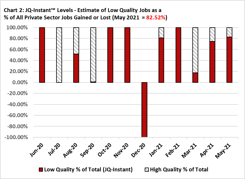 jobqualityindex's tweet photo. It's #JobsReport day: This month's full #JQI report - with updates to today's Employment Situation Data can be read here: https://t.co/e1t1zRX4By including the JQ-Instant https://t.co/Qu0AIivxvr