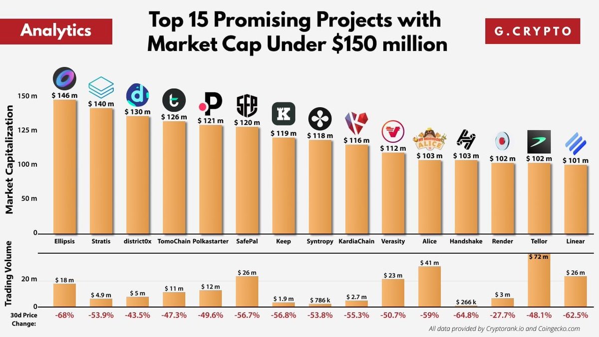 GCryptoBen's tweet image. Top 15 Promising Projects with Market Cap Under $150 million

Altseason is not over yet, and there still could be a space for growth for some good projects. 
$RNDR $LINA $HNS $TRB $ALISE $VRA $KAI $NOIA $KEEP $POLS $SFP $TOMO $DNT $STRAX $EPS