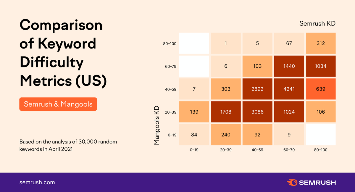 semrush's tweet photo. Keyword Difficulty competitor comparison … It's on like Donkey Kong 🦍 Find the research here → https://t.co/rGufbSaaIz. https://t.co/v77aIGCoxa