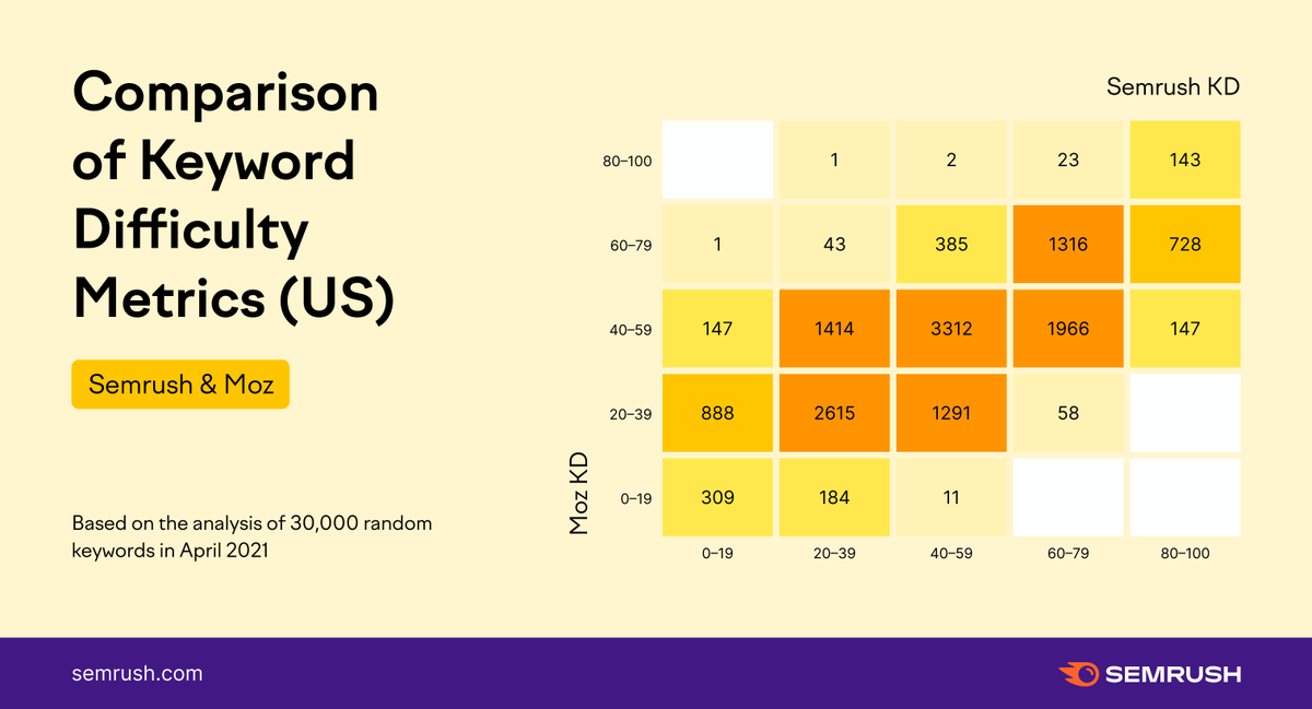 semrush's tweet photo. Keyword Difficulty competitor comparison … It's on like Donkey Kong 🦍 Find the research here → https://t.co/rGufbSaaIz. https://t.co/v77aIGCoxa