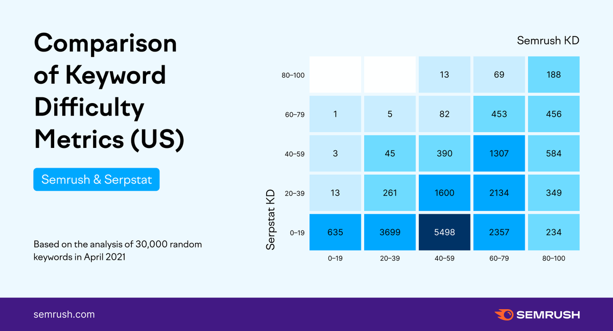 Keyword Difficulty competitor comparison … It's on like Donkey Kong 🦍 Find the research here → bit.ly/3ytObrr.