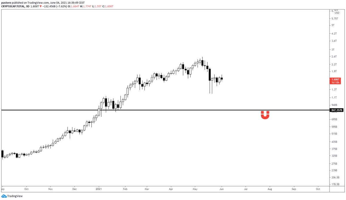 Alejandro_XBT's tweet photo. Total market cap could hit 840B

-50% correction in all the market

I am prepared for the worst scenario https://t.co/hzOAeY6eZX