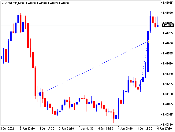100 #pips ganados en el #GBPUSD, cerrando mi semana de #trading siempre positivos. Saludos. #educación #formacion #aprender #curso #clases #principiante #negocio #emprendedor #ideas #empleo #trabajo #forex #forexsignals #daytrading #swingtrading