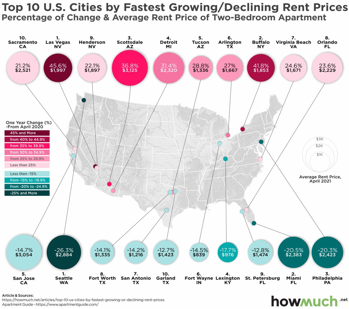 Our visualization displays the fastest growing and declining rent prices for the top 10 cities across the United States, as of April 2021. howmuch.net/articles/top-1… via @howmuch_net #rentersinsurance #rent #realestate #money #HowMuchDataViz