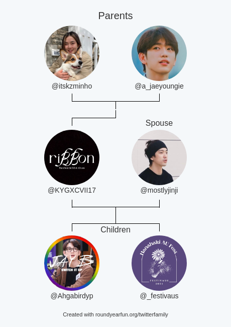 KYGXCVII17's tweet photo. My Twitter Family:
Parents: @itskzminho @a_jaeyoungie
Spouse: @mostlyjinji
Children: @Ahgabirdyp @_festivaus

via https://t.co/tbqNgaDVU8

⠀ https://t.co/zf3Vo6Edka
