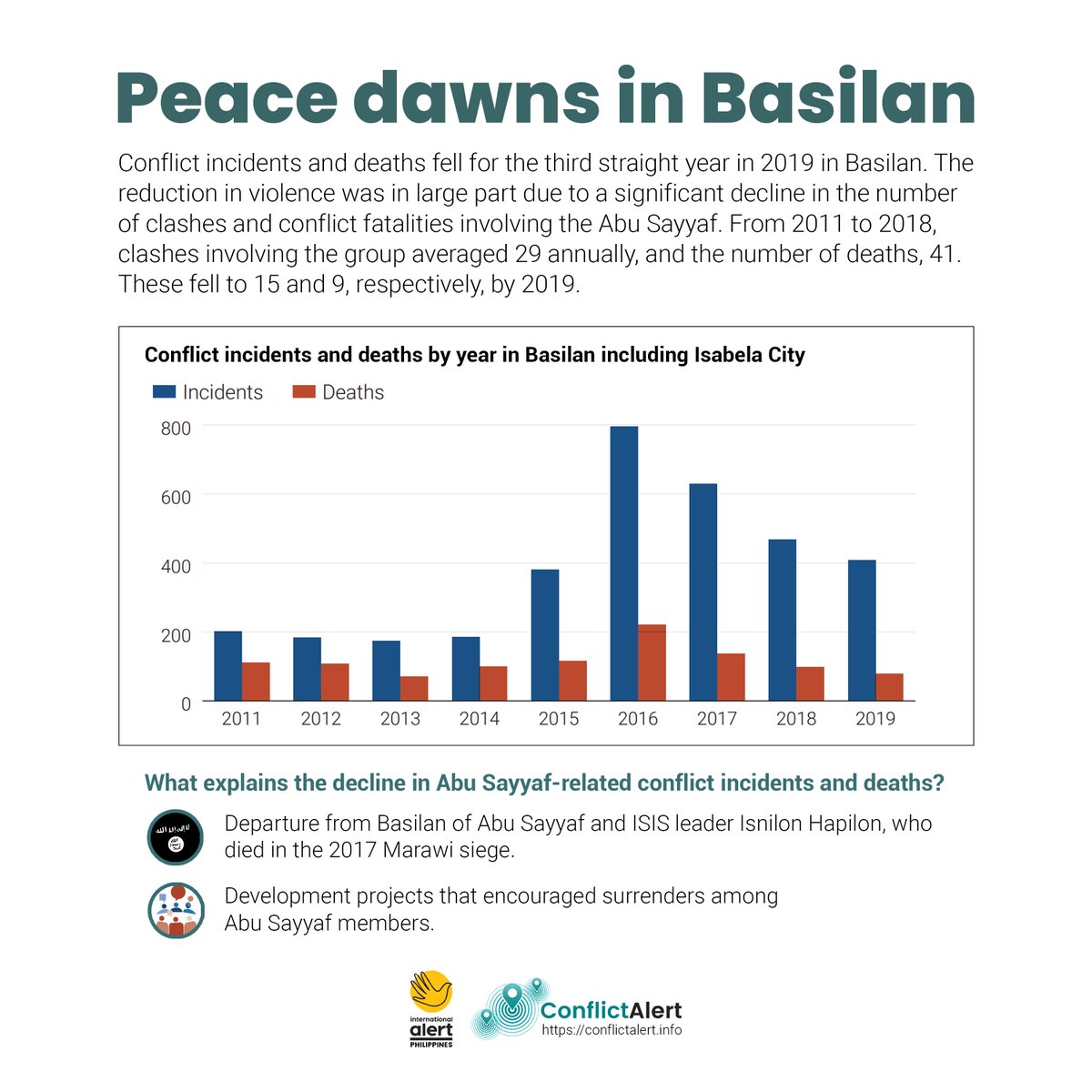 safe_warn's tweet photo. Conflict incidents in Basilan peaked in 2016 but gradually fell in the next three years. #ConflictAlert2020 #EnduringWars #UnderstandConflictBuildPeace https://t.co/jHWaWvL4VV