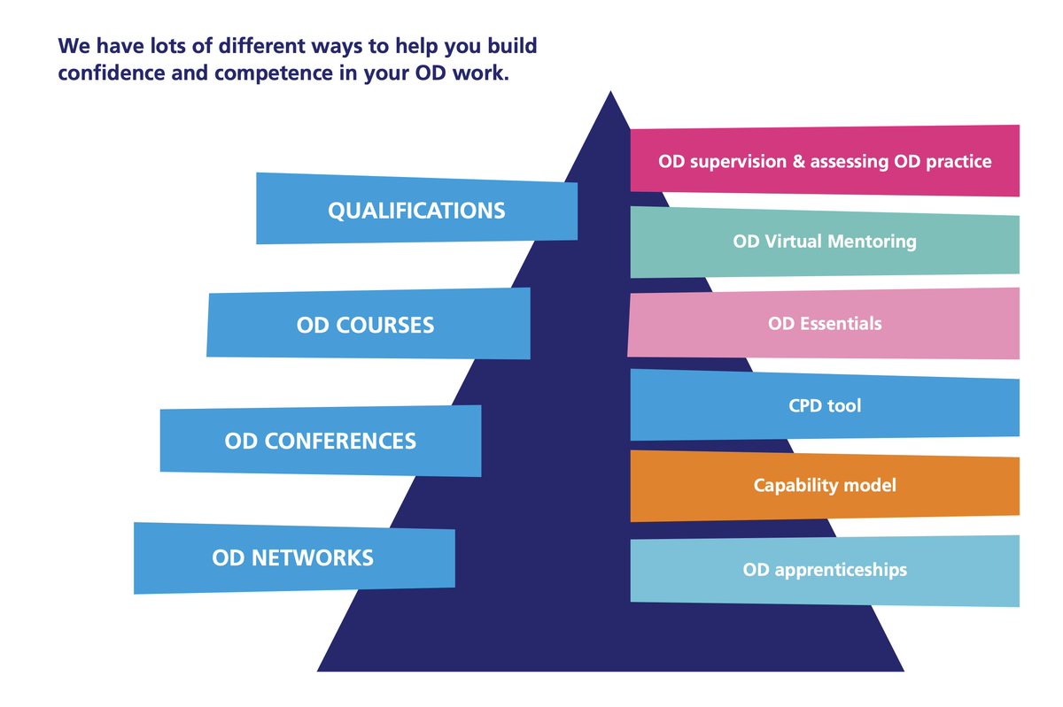 NHSE_DoOD's tweet photo. Do OD is here to support Health & Care OD Professionals in all aspects of your development and practice. Find out more about our offer in the Guide to Do OD available from https://t.co/D5BicnvxCZ #KnowOD #BeOD #DoOD https://t.co/vN5g5wLf0x