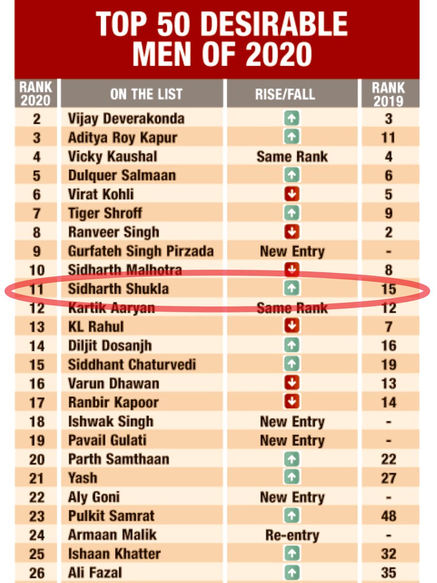 Siddians's tweet photo. Congratulations sidharth!!! 🥳
For securing 11th rank in the Times National list of Most desirable man 2020.

41th ('18) --> 15th('19) --> 11th('20)
Very Happyyy For YoU!

@sidharth_shukla #SidharthShukla
#MostDesirableManSidharthShukla
#MostDesirableMan2020 https://t.co/DzRzP6SAUu