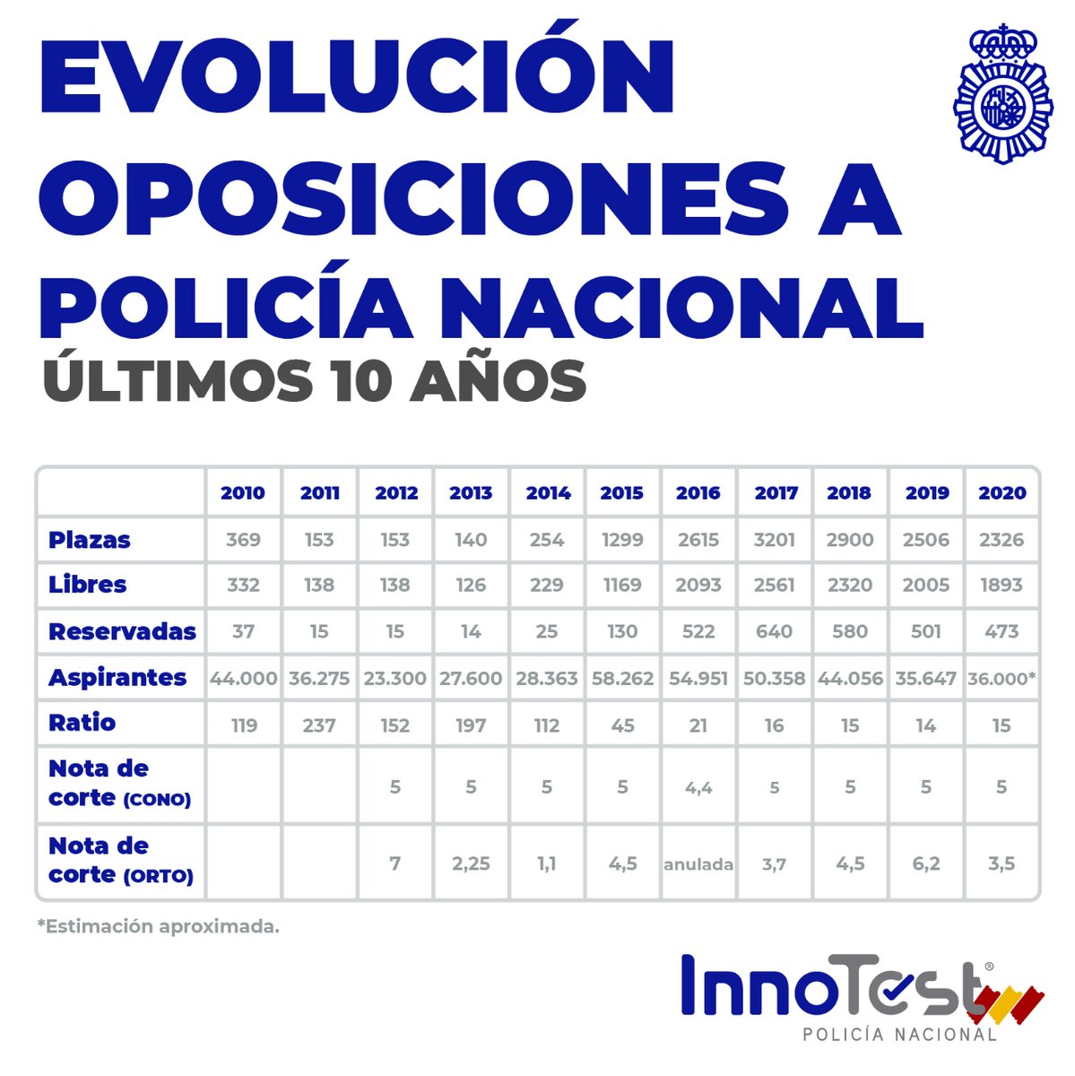 InnoTestES's tweet photo. 📢 ¡Opositor a #PolicíaNacional!
La estadística no es una ciencia exacta, pero muchas veces te ayuda en tu preparación.
👉 Así han evolucionado las oposiciones a la Policía Nacional (Escala Básica) desde el año 2010.
¡A por la #XXXVIII! 💪💙
#InnoTestPN #EscalaBásica https://t.co/wAm653tmq9