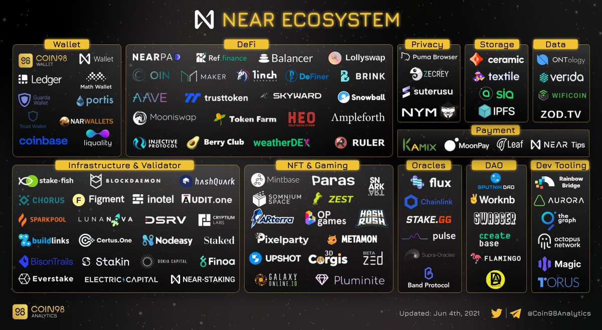 Coin98Analytics's tweet photo. If you are looking for a potential ecosystem, only @NEARProtocol suits your need.

$NEAR #NEAR 

$AAVE $MKR $INJ #1inch $FIN $ONT $LINK $BAND $MATH $GRT $OIN $BAL https://t.co/4iQojgzyNJ
