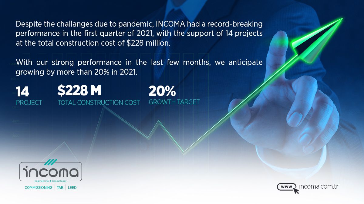 INCOMA_CxA's tweet photo. INCOMA had a record-breaking performance in the first quarter of 2021.
https://t.co/71jOpT0mbU

#testing #adjusting #balancing #engineering #TAB #Cx #commissioning #energy #sustainability #efficiency #LEED #construction #buildingsystems #incoma https://t.co/0EWI331ED5