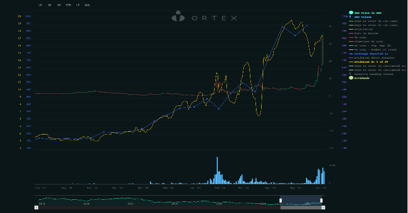 ORTEX's tweet photo. #AMC - Short Interest Update

Short interest in $AMC is staying almost unchanged after yesterday's volatility

Estimated #ShortInterest is 17.46% of FreeFloat

For Live Short Interest data, head to https://t.co/mdcwzkjM4L