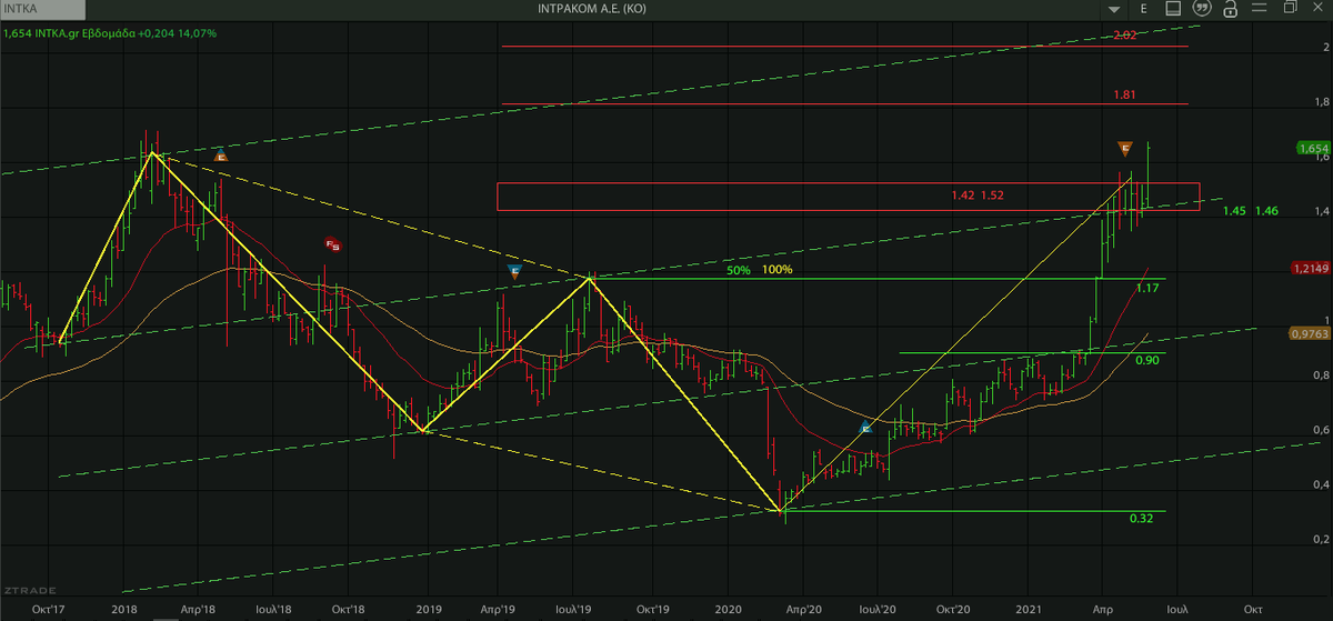 AnastasiosGe's tweet photo. #INTKA #INRr #Intracom_Holdings #GreekStocks #Harmonic_Trading #Harmonic_Swings 1W ... next target στα 1,81€ ... stop ανεβαίνει στα 1,46€ https://t.co/7UhpH9QCGr