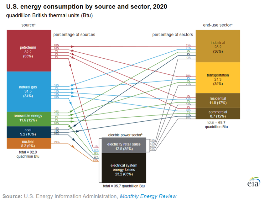 EIAgov's tweet photo. U.S. #energy consumption in 2020 increased for #renewables, fell for all other fuels https://t.co/rGy4GzNkmY #windpower #solarenergy https://t.co/b0qWS4P51o