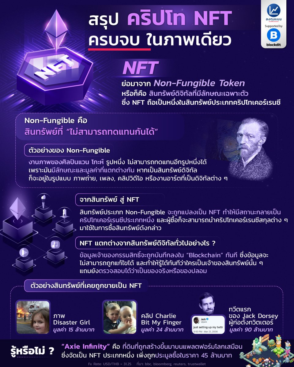 longtunman's tweet photo. สรุป คริปโท NFT ครบจบ ในภาพเดียว

#infographic 
#ลงทุนแมน https://t.co/iFCn0m37Ge