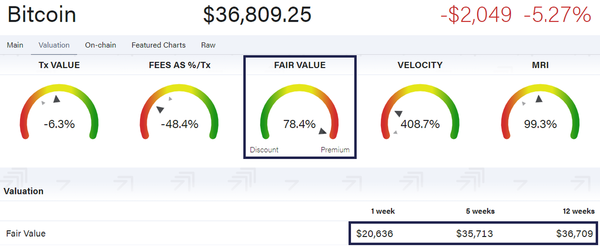 The 1-week Fair Value metric on our Terminal is now measuring $20k and 78% Premium for #Bitcoin in response to the decline we've seen across our on-chain metrics over recent weeks. 

terminal.bytetree.com/bitcoin