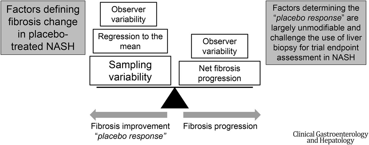 The placebo response in #NASH, simply explained

<a href="/AGA_CGH/">CGH</a>  tinyurl.com/dkvfxhd4

1⃣ Sampling variability explains the majority of the placebo response

2⃣Fibrosis progression in trials slower than in observational studies

3⃣Is liver biopsy a reliable endpoint? #LiverTwitter