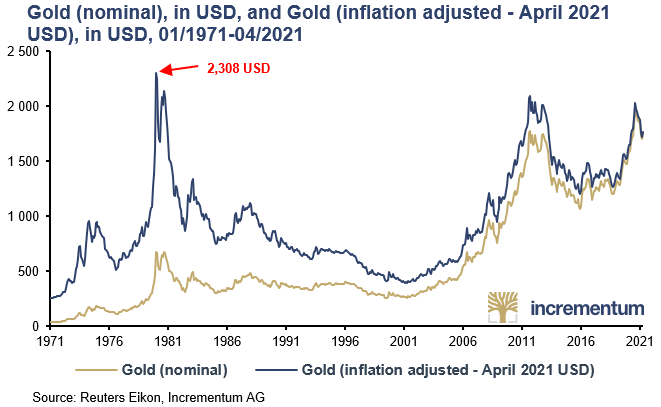 IGWTreport's tweet photo. #IGWT2021
Many people think #gold is already too expensive. Today's #Killerchart called “Gold (nominal), in USD, and Gold (inflation adjusted - April 2021 USD), in USD, 01/1971-04/2021” should disprove this theory. The all-time high is still far away!
https://t.co/MUASSwvMBg https://t.co/QjT9aGQChx
