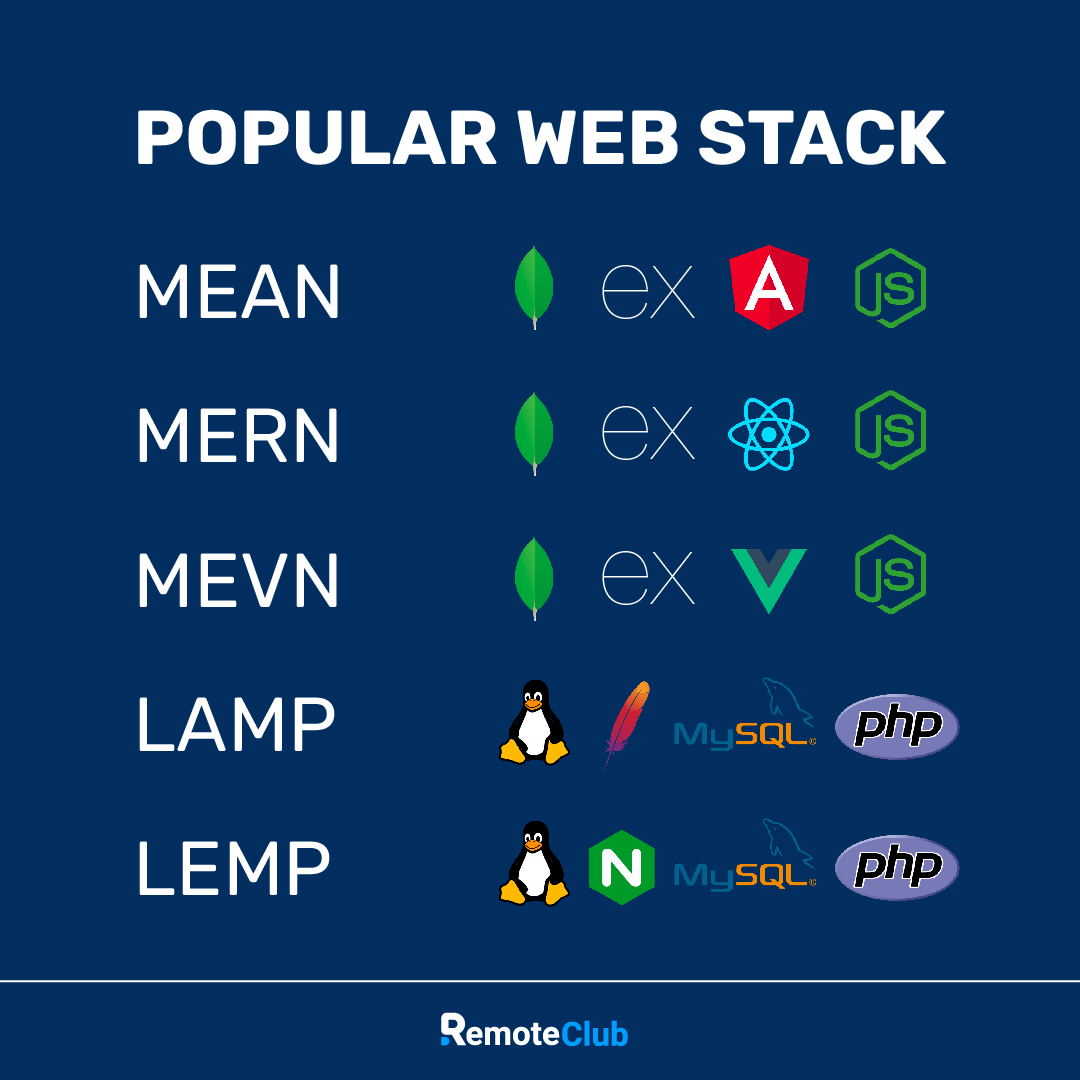 RemoteClub_'s tweet photo. Popular web stack!
.
.
.
#javascript #js #python #php #web #webdevelopment #webdesign #programmer #programming #coding #coder #code #technology #tech #software #angularjs #angular #react #nodejs #html #css #css3 #html5 #coding #codinglife #ui #ux #designer #remoteclub https://t.co/qfk1AnevoP