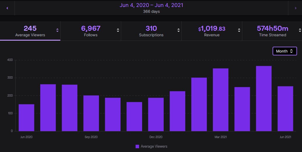 It's today exactly one year since I did my first ever stream! 🥳
Since then, almost 7,000 of you have have followed my Twitch channel and more than 4,000 of you have subbed on Youtube ♥️
What a journey it has been! Looking forward to yet another year of Gwent content!