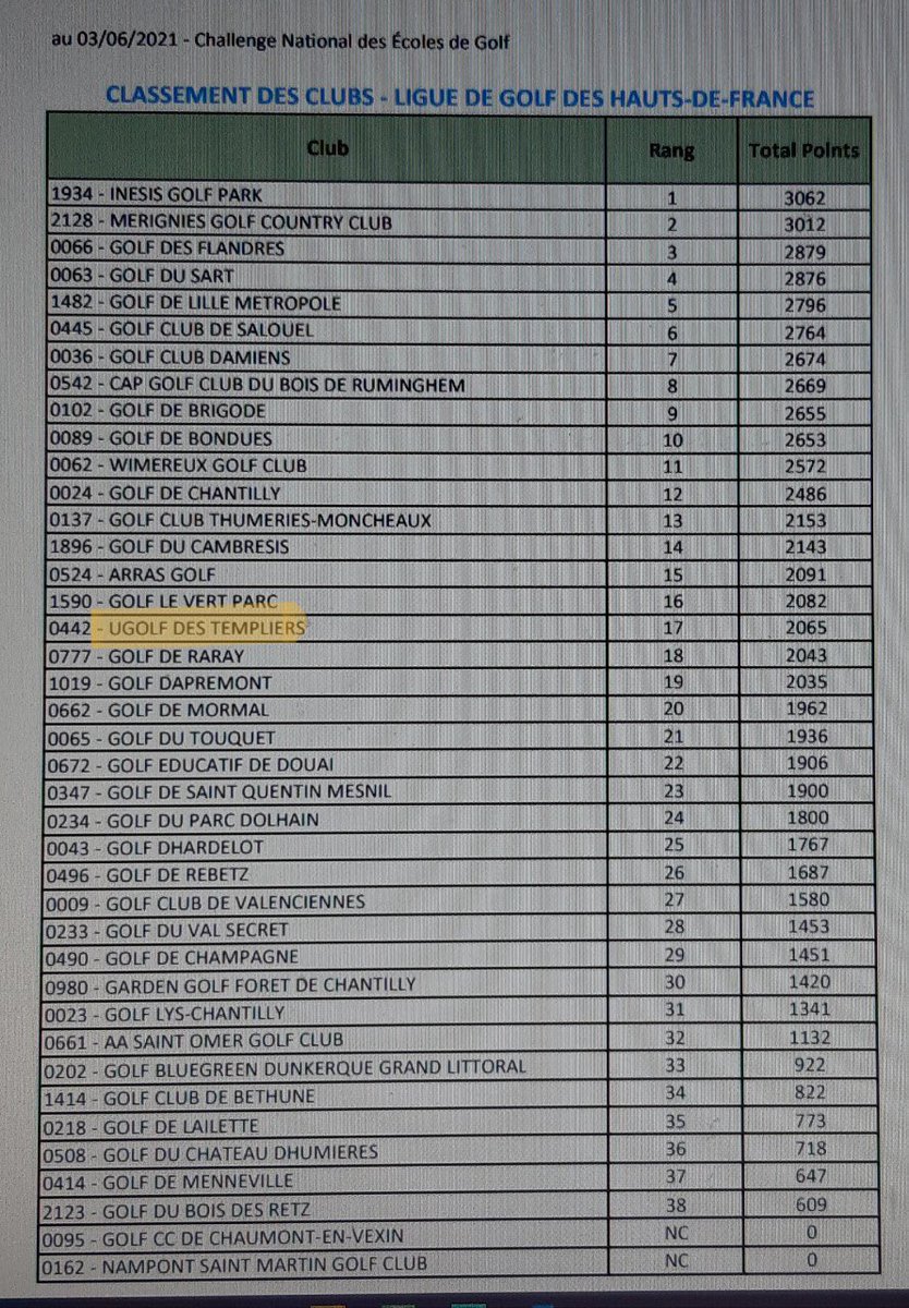 ASTGC60's tweet photo. Le classement Challenge National des Ecoles de Golf est sorti
National : 106/538, Régional : 17/38
Toutes mes félicitations aux jeunes, parents, membres de notre AS (président, commission sportive, responsable jeune et bénévoles) et notre PRO : JEAN-BRIAC CHATEL
FORZA LES KNIGHTS https://t.co/QoNNcLb4g2